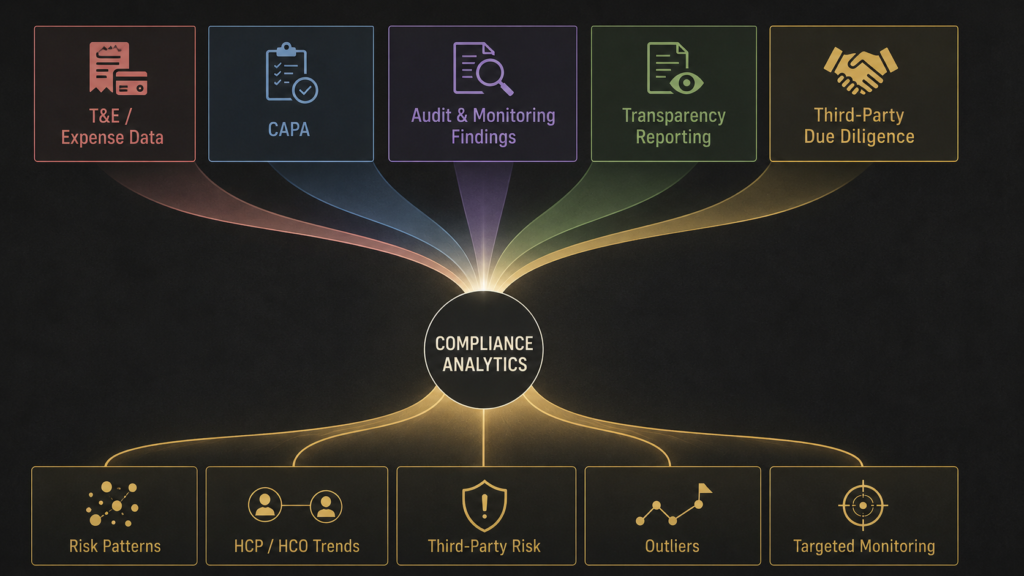 Life sciences compliance data sources connected through compliance analytics