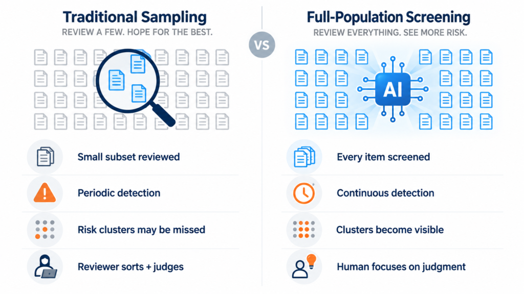 Comparison of compliance audit sampling and AI-enabled full-population review