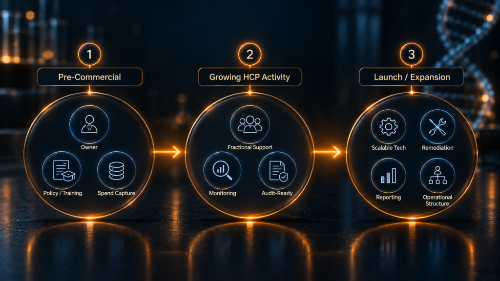 Small biotech compliance program with fractional support, ownership, monitoring, and scalable technology