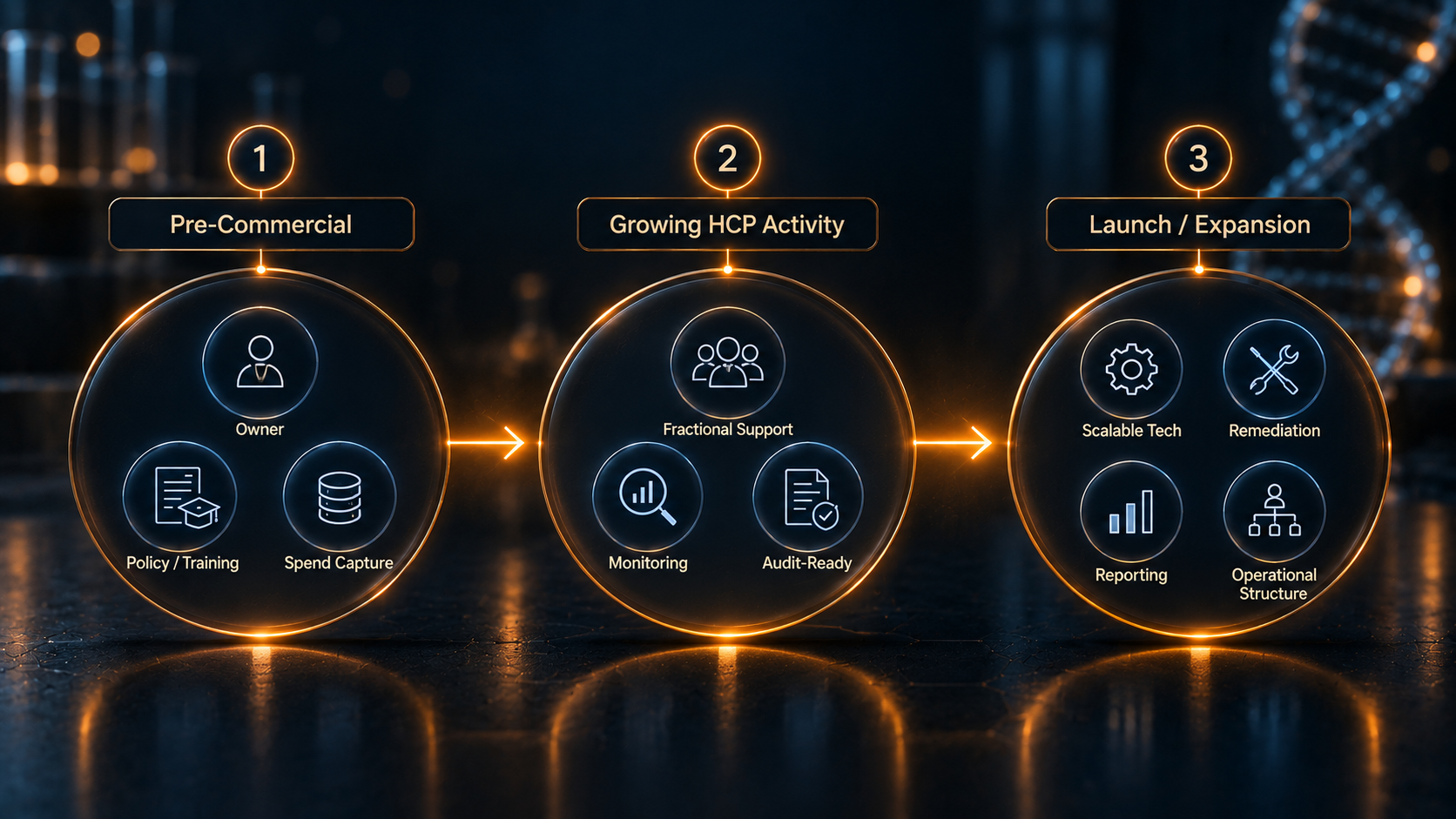 Small biotech compliance program with fractional support, ownership, monitoring, and scalable technology