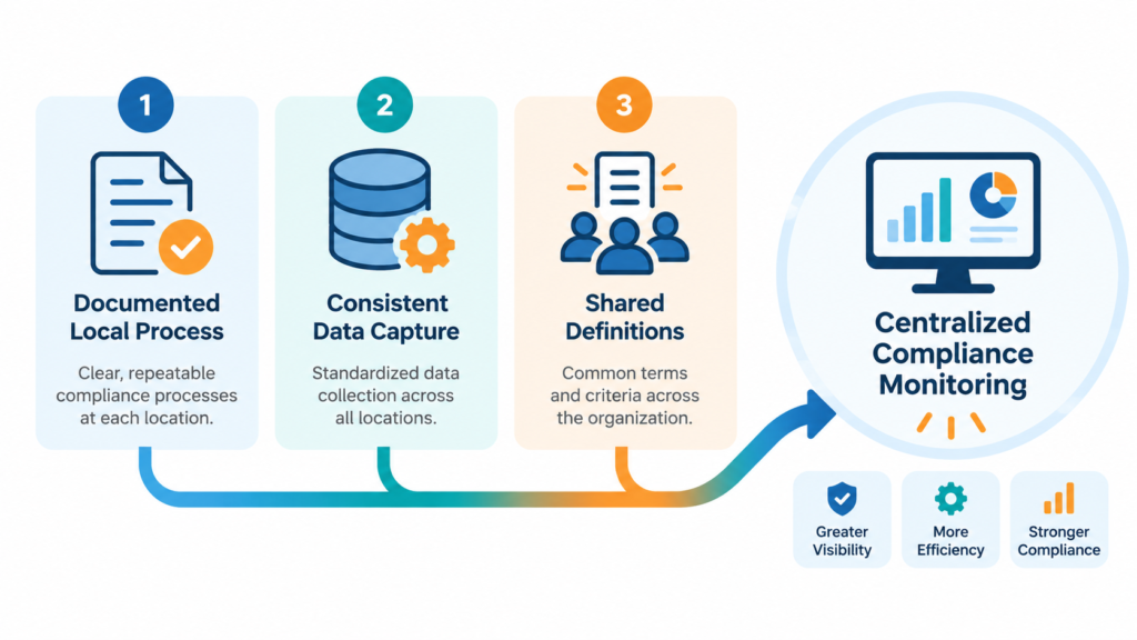 Three readiness conditions for centralized compliance monitoring