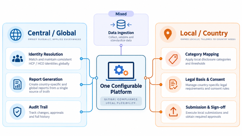 Global and local ownership model for life sciences transparency reporting