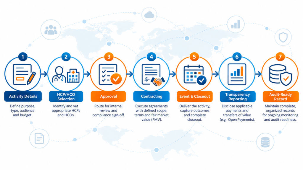 HCP and HCO engagement compliance lifecycle from planning through reporting and audit readiness