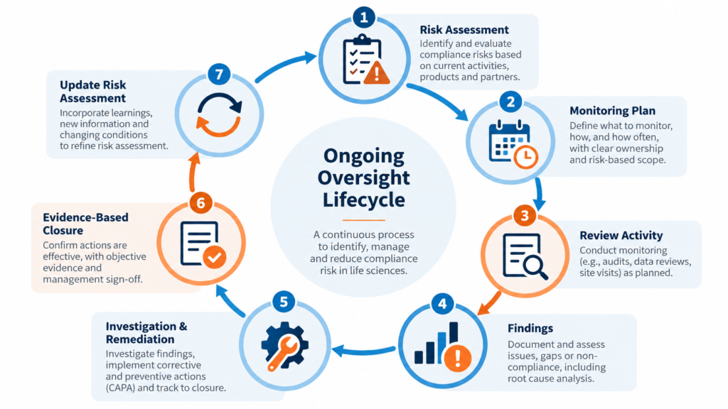 Ongoing compliance oversight lifecycle from risk assessment through remediation and follow-up